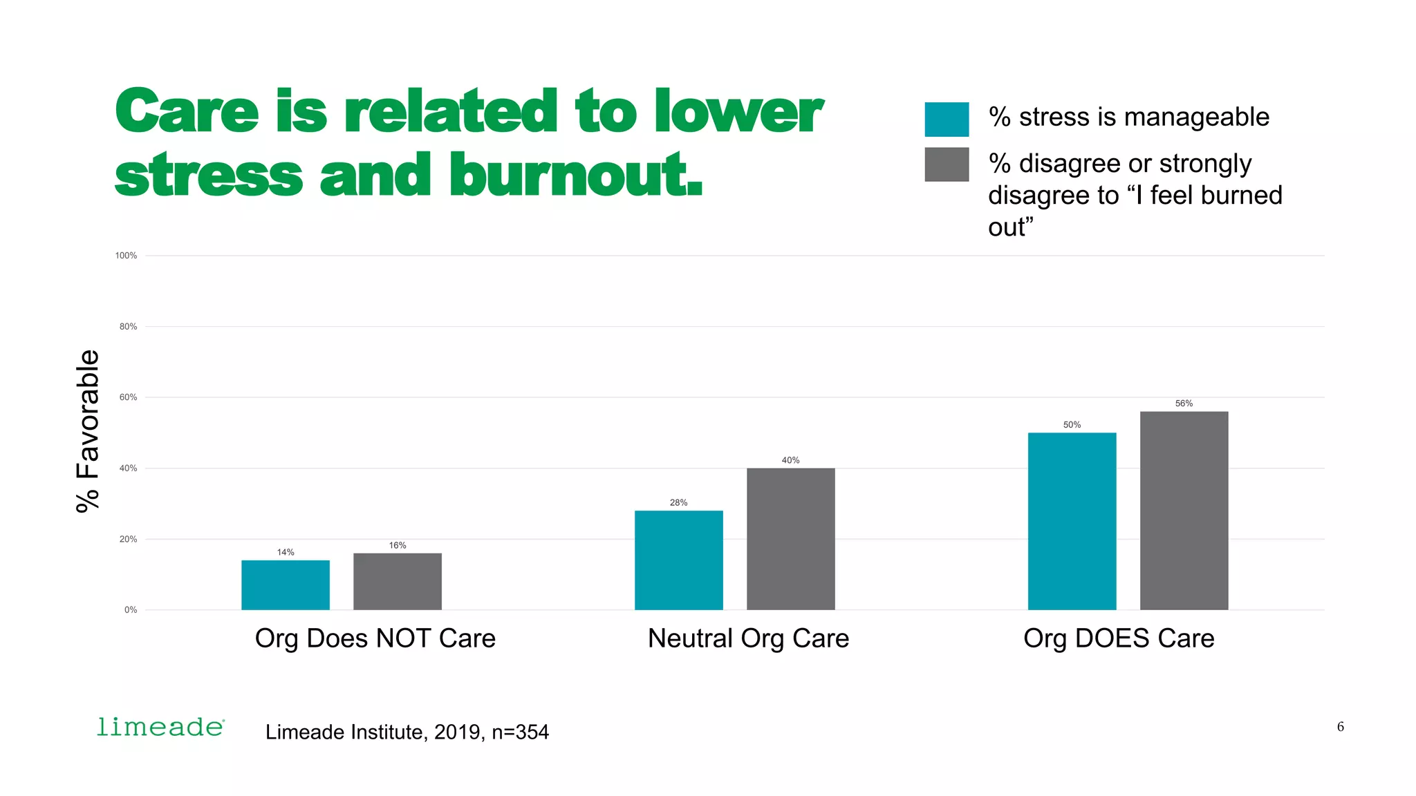 Care is related to lower
stress and burnout.
Limeade Institute, 2019, n=354
14%
28%
50%
16%
40%
56%
0%
20%
40%
60%
80%
100%
% stress is manageable
% disagree or strongly
disagree to “I feel burned
out”
%Favorable
Org Does NOT Care Neutral Org Care Org DOES Care
6
 