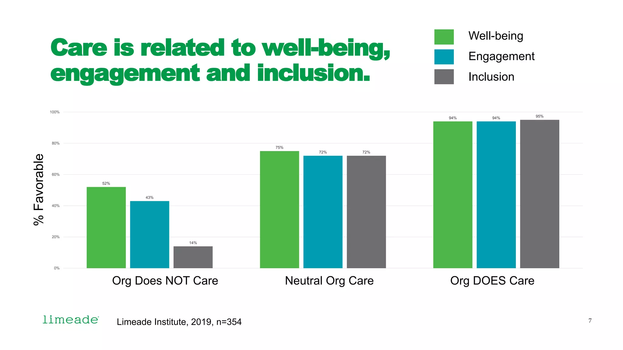 Care is related to well-being,
engagement and inclusion.
52%
75%
94%
43%
72%
94%
14%
72%
95%
0%
20%
40%
60%
80%
100%
%Favorable Well-being
Engagement
Inclusion
Org Does NOT Care Neutral Org Care Org DOES Care
Limeade Institute, 2019, n=354 7
 