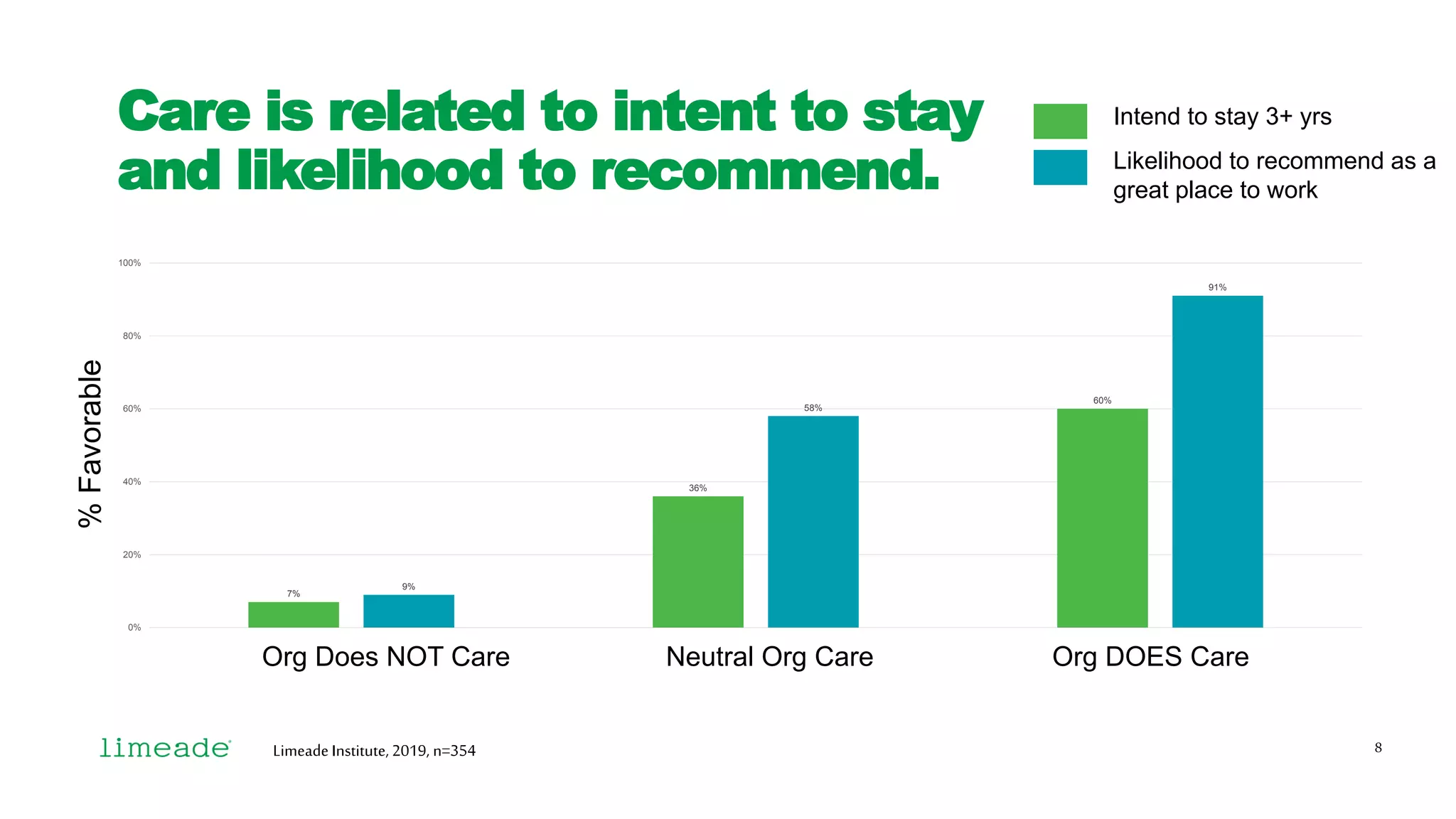 Care is related to intent to stay
and likelihood to recommend.
Limeade Institute, 2019, n=354
7%
36%
60%
9%
58%
91%
0%
20%
40%
60%
80%
100%
Intend to stay 3+ yrs
Likelihood to recommend as a
great place to work
%Favorable
Org Does NOT Care Neutral Org Care Org DOES Care
8
 