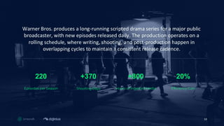 Warner Bros. produces a long-running scripted drama series for a major public
broadcaster, with new episodes released daily. The production operates on a
rolling schedule, where writing, shooting, and post-production happen in
overlapping cycles to maintain a consistent release cadence.
220
Episodes per Season
+370
Shooting Days
+800
Hours of Ingested Media
20%
Efficiency Gain
13
 