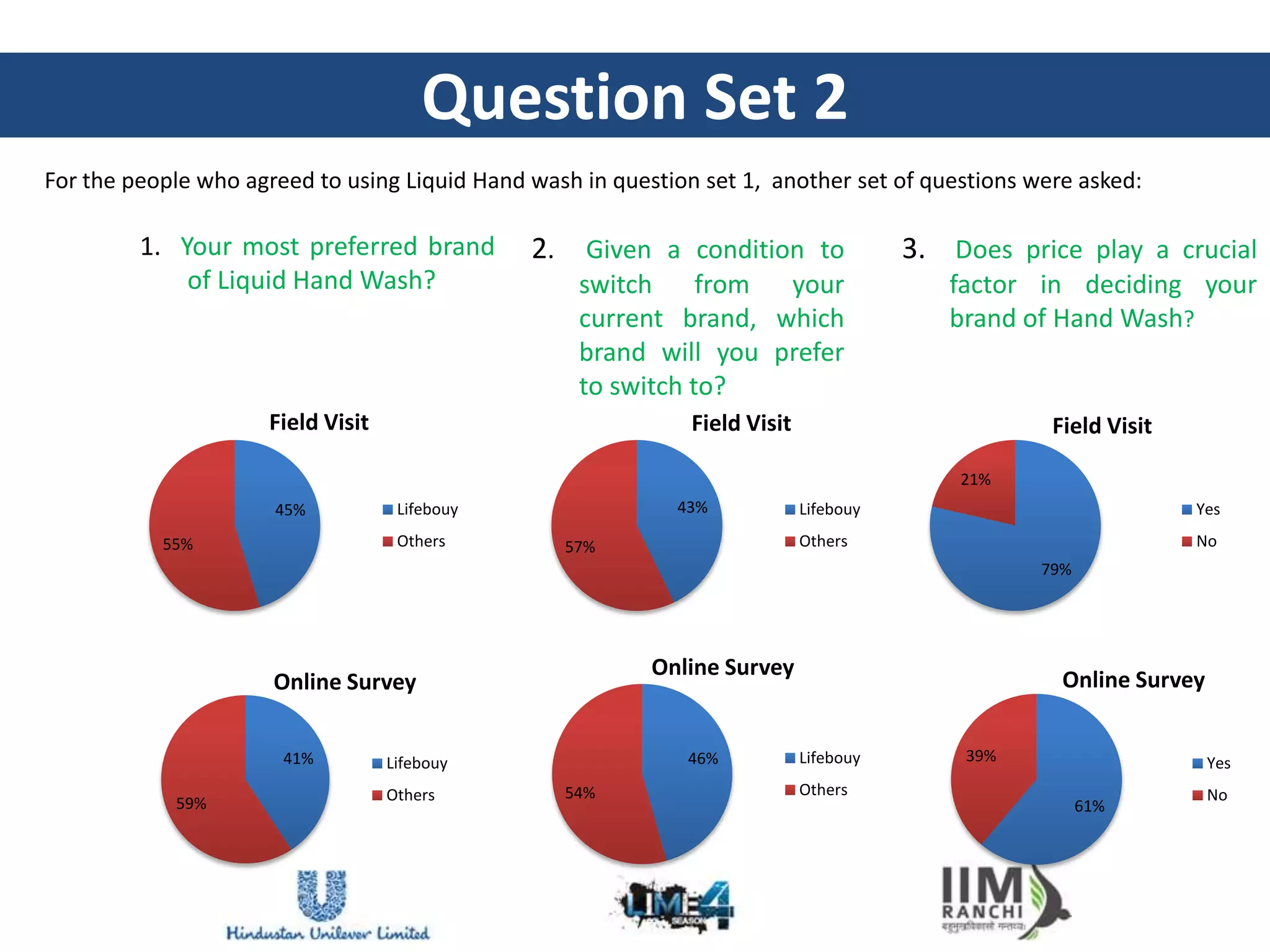 Question Set 2
For the people who agreed to using Liquid Hand wash in question set 1, another set of questions were asked:

         1. Your most preferred brand          2. Given a condition to                  3. Does price play a crucial
             of Liquid Hand Wash?                   switch from     your                   factor in deciding your
                                                    current brand, which                   brand of Hand Wash?
                                                    brand will you prefer
                                                    to switch to?
                     Field Visit                               Field Visit                          Field Visit

                                                                                            21%
                      45%           Lifebouy                 43%             Lifebouy                             Yes
           55%                      Others        57%                        Others                               No
                                                                                                   79%




                                                           Online Survey
                      Online Survey                                                                  Online Survey


                       41%         Lifebouy                   46%            Lifebouy        39%                     Yes
                                   Others         54%                        Others                                  No
            59%                                                                                          61%
 