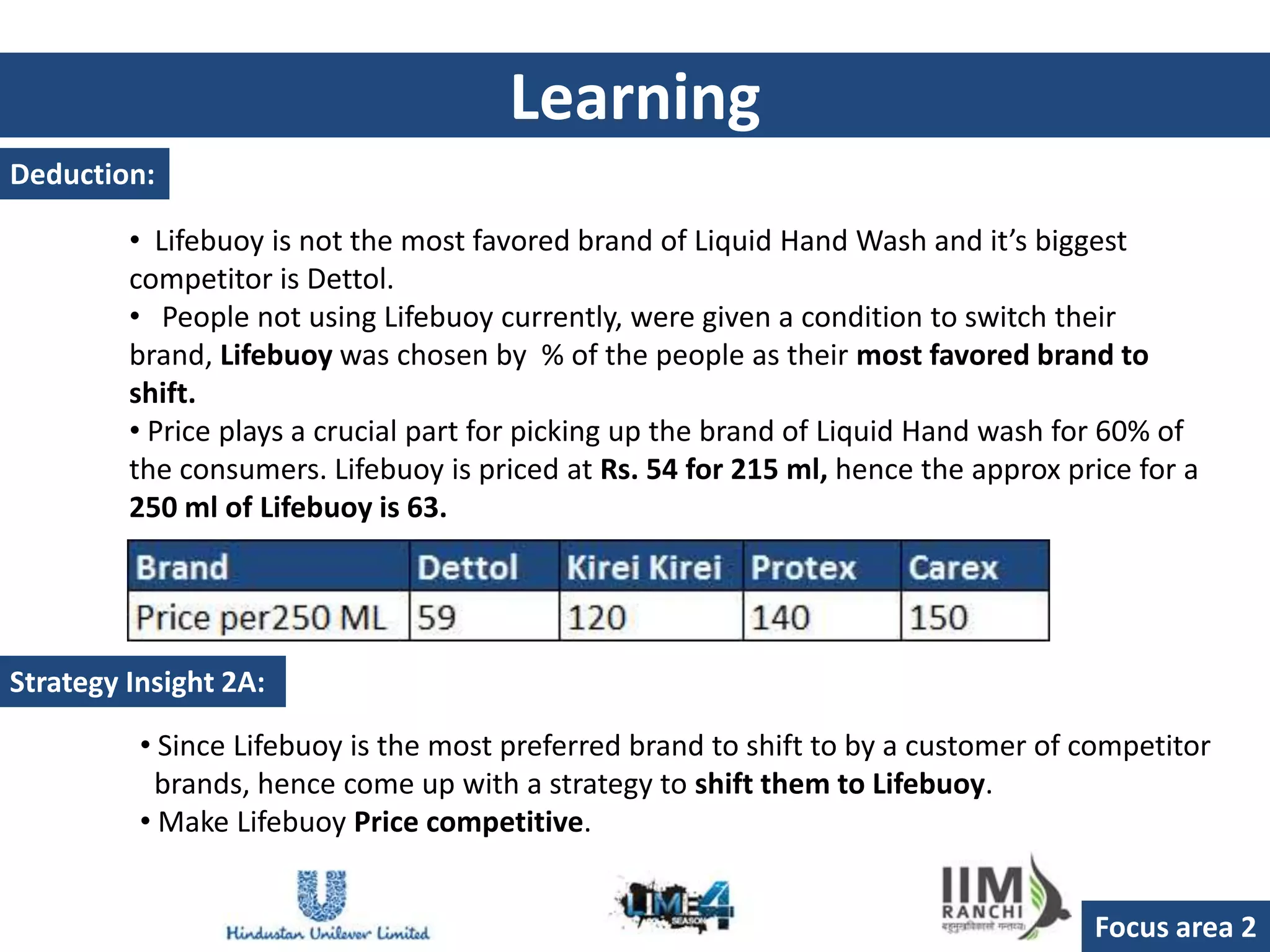 Learning
Deduction:

         • Lifebuoy is not the most favored brand of Liquid Hand Wash and it’s biggest
         competitor is Dettol.
         • People not using Lifebuoy currently, were given a condition to switch their
         brand, Lifebuoy was chosen by % of the people as their most favored brand to
         shift.
         • Price plays a crucial part for picking up the brand of Liquid Hand wash for 60% of
         the consumers. Lifebuoy is priced at Rs. 54 for 215 ml, hence the approx price for a
         250 ml of Lifebuoy is 63.




Strategy Insight 2A:

          • Since Lifebuoy is the most preferred brand to shift to by a customer of competitor
           brands, hence come up with a strategy to shift them to Lifebuoy.
          • Make Lifebuoy Price competitive.


                                                                                    Focus area 2
 
