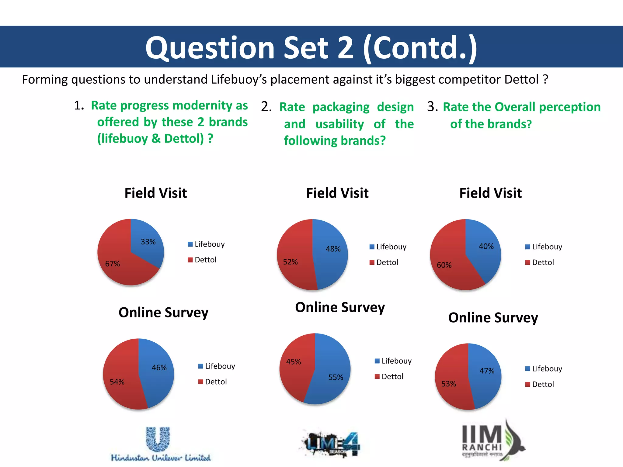 Question Set 2 (Contd.)
Forming questions to understand Lifebuoy’s placement against it’s biggest competitor Dettol ?
         1. Rate progress modernity as 2. Rate packaging design 3. Rate the Overall perception
             offered by these 2 brands     and usability of the     of the brands?
             (lifebuoy & Dettol) ?         following brands?


                    Field Visit                      Field Visit                     Field Visit

                      33%         Lifebouy
                                                        48%        Lifebouy             40%        Lifebouy
              67%                 Dettol       52%                 Dettol                          Dettol
                                                                               60%




                 Online Survey                   Online Survey
                                                                                 Online Survey

                                               45%                  Lifebouy
                        46%         Lifebouy                                                       Lifebouy
                                                                                        47%
                                                        55%         Dettol
               54%                  Dettol                                     53%                 Dettol
 