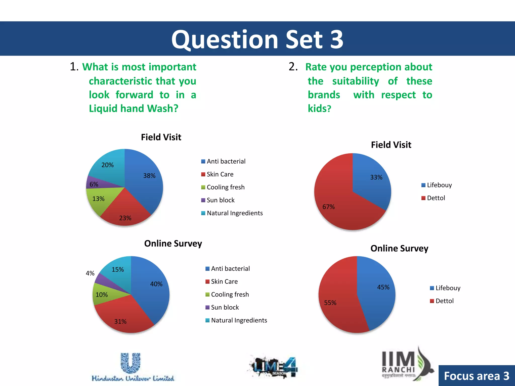 Question Set 3
1. What is most important                                    2. Rate you perception about
   characteristic that you                                      the suitability of these
   look forward to in a                                         brands with respect to
   Liquid hand Wash?                                            kids?

                      Field Visit
                                                                             Field Visit
                                      Anti bacterial
         20%
                      38%             Skin Care                             33%
   6%                                 Cooling fresh                                        Lifebouy
    13%                               Sun block                                            Dettol
                                                                   67%
                                      Natural Ingredients
                23%


                      Online Survey                                         Online Survey

              15%                      Anti bacterial
   4%
                        40%            Skin Care
                                                                              45%            Lifebouy
        10%                            Cooling fresh
                                                                   55%                       Dettol
                                       Sun block
               31%                     Natural Ingredients




                                                                                                Focus area 3
 