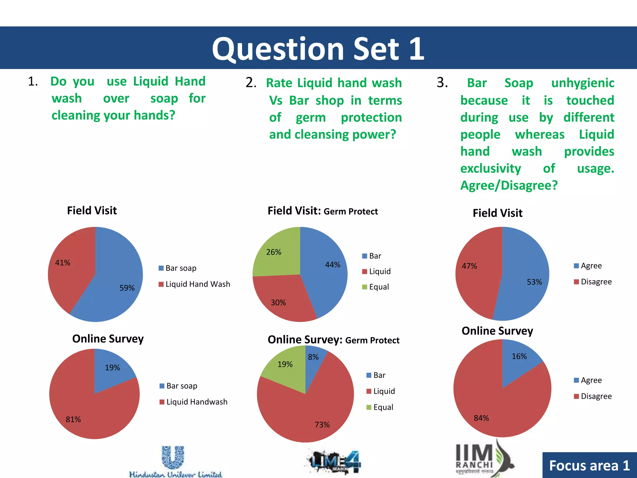 Question Set 1
1. Do you use Liquid Hand                   2. Rate Liquid hand wash           3.    Bar Soap unhygienic
   wash over soap for                          Vs Bar shop in terms                 because it is touched
   cleaning your hands?                        of germ protection                   during use by different
                                               and cleansing power?                 people whereas Liquid
                                                                                    hand     wash    provides
                                                                                    exclusivity   of   usage.
                                                                                    Agree/Disagree?
     Field Visit                               Field Visit: Germ Protect              Field Visit


                                               26%                   Bar
   41%                                                       44%                    47%                       Agree
                         Bar soap                                    Liquid
                         Liquid Hand Wash                                                           53%       Disagree
                   59%                                               Equal
                                               30%


                                                                                    Online Survey
         Online Survey                         Online Survey: Germ Protect
                                                        8%                                    16%
              19%                                19%
                                                                      Bar
                                                                                                              Agree
                         Bar soap
                                                                      Liquid
                                                                                                              Disagree
                         Liquid Handwash
                                                                      Equal
     81%                                                                              84%
                                                         73%



                                                                                                          Focus area 1
 
