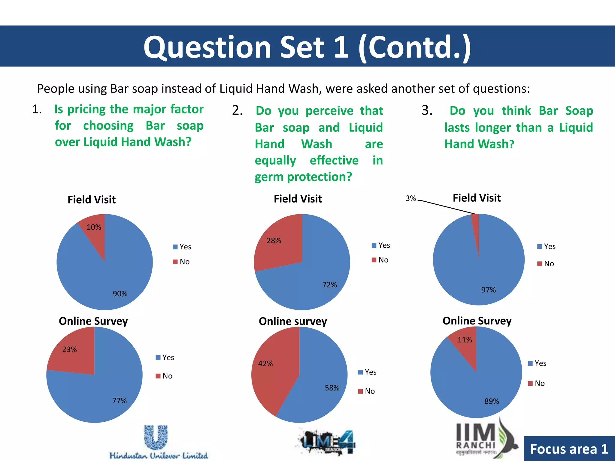 Question Set 1 (Contd.)
People using Bar soap instead of Liquid Hand Wash, were asked another set of questions:
1. Is pricing the major factor      2. Do you perceive that                        3.    Do you think Bar Soap
   for choosing Bar soap               Bar soap and Liquid                              lasts longer than a Liquid
   over Liquid Hand Wash?              Hand Wash        are                             Hand Wash?
                                       equally effective in
                                       germ protection?
      Field Visit                             Field Visit                     3%         Field Visit

           10%
                                         28%
                              Yes                                       Yes                               Yes
                              No                                        No                                No

                                                            72%
                 90%                                                                            97%


    Online Survey                       Online survey                                   Online Survey
                                                                                          11%
     23%
                        Yes
                                        42%                                                             Yes
                        No                                        Yes
                                                                                                        No
                                                            58%   No
                 77%                                                                            89%




                                                                                                        Focus area 1
 