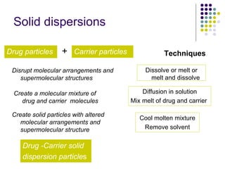 Solid dispersions + Drug particles Carrier particles Disrupt molecular arrangements and supermolecular structures  Create solid particles with altered  molecular arrangements and supermolecular structure  Create a molecular mixture of drug and carrier  molecules Drug -Carrier solid dispersion particle s Diffusion in solution Mix melt of drug and carrier Cool molten mixture Remove solvent Dissolve or melt or melt and dissolve Techniques 