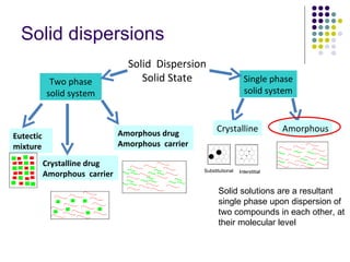 Solid dispersions Solid solutions are a resultant single phase upon dispersion of two compounds in each other, at their molecular level  Eutectic mixture  Crystalline drug  Amorphous  carrier Amorphous drug  Amorphous  carrier Solid  Dispersion Solid State Two phase solid system Single phase solid system Crystalline Amorphous Substitutional Interstitial 