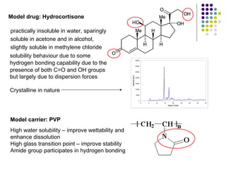Model drug: Hydrocortisone practically insoluble in water, sparingly  soluble in acetone and in alcohol,  slightly soluble in methylene chloride solubility behaviour due to some  hydrogen bonding capability due to the presence of both C=O and OH groups but largely due to dispersion forces Crystalline in nature Model carrier: PVP High water solubility – improve wettability and  enhance dissolution High glass transition point – improve stability Amide group participates in hydrogen bonding 