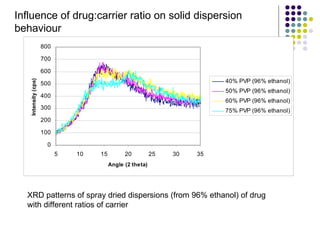 Influence of drug:carrier ratio on solid dispersion behaviour XRD patterns of spray dried dispersions (from 96% ethanol) of drug  with different ratios of carrier 