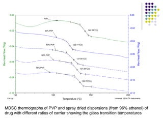 MDSC thermographs of PVP and spray dried dispersions (from 96% ethanol) of  drug with different ratios of carrier showing the glass transition temperatures 