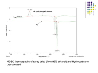 MDSC thermographs of spray dried (from 96% ethanol) and Hydrocortisone unprocessed 