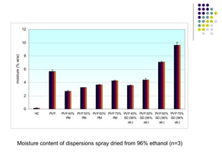 Moisture content of dispersions spray dried from 96% ethanol (n=3)  
