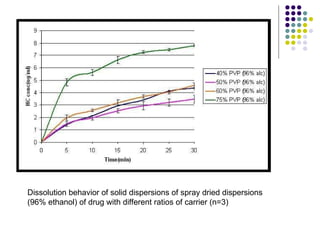 Dissolution behavior of solid dispersions of spray dried dispersions  (96% ethanol) of drug with different ratios of carrier (n=3) 
