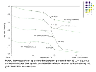 MDSC thermographs of spray dried dispersions prepared from a) 20% aqueous  ethanolic mixtures and b) 96% ethanol with different ratios of carrier showing the glass transition temperatures 