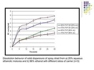 Dissolution behavior of solid dispersions of spray dried from a) 20% aqueous  ethanolic mixtures and b) 96% ethanol with different ratios of carrier (n=3) 