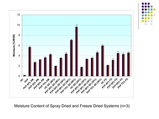 Moisture Content of Spray Dried and Freeze Dried Systems (n=3) 