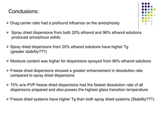 Conclusions:   Drug:carrier ratio had a profound influence on the amorphosity Spray dried dispersions from both 20% ethanol and 96% ethanol solutions produced amorphous solids Spray dried dispersions from 20% ethanol solutions have higher Tg    (greater stability???) Moisture content was higher for dispersions sprayed from 96% ethanol solutions Freeze dried dispersions showed a greater enhancement in dissolution rate  compared to spray dried dispersions 75% w/w PVP freeze dried dispersions had the fastest dissolution rate of all    dispersions prepared and also posses the highest glass transition temperature Freeze dried systems have higher Tg than both spray dried systems (Stability???) 