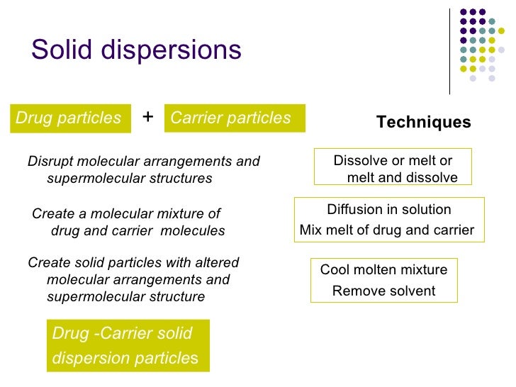 poorly soluble drugs and solid dispersions