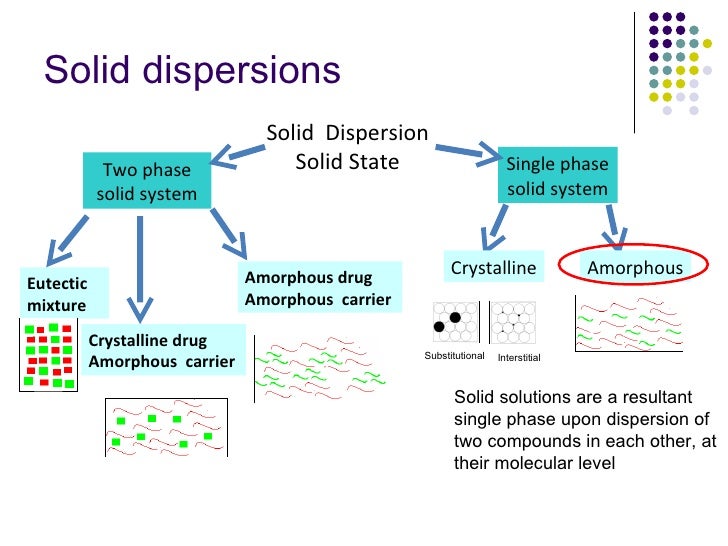 poorly soluble drugs and solid dispersions