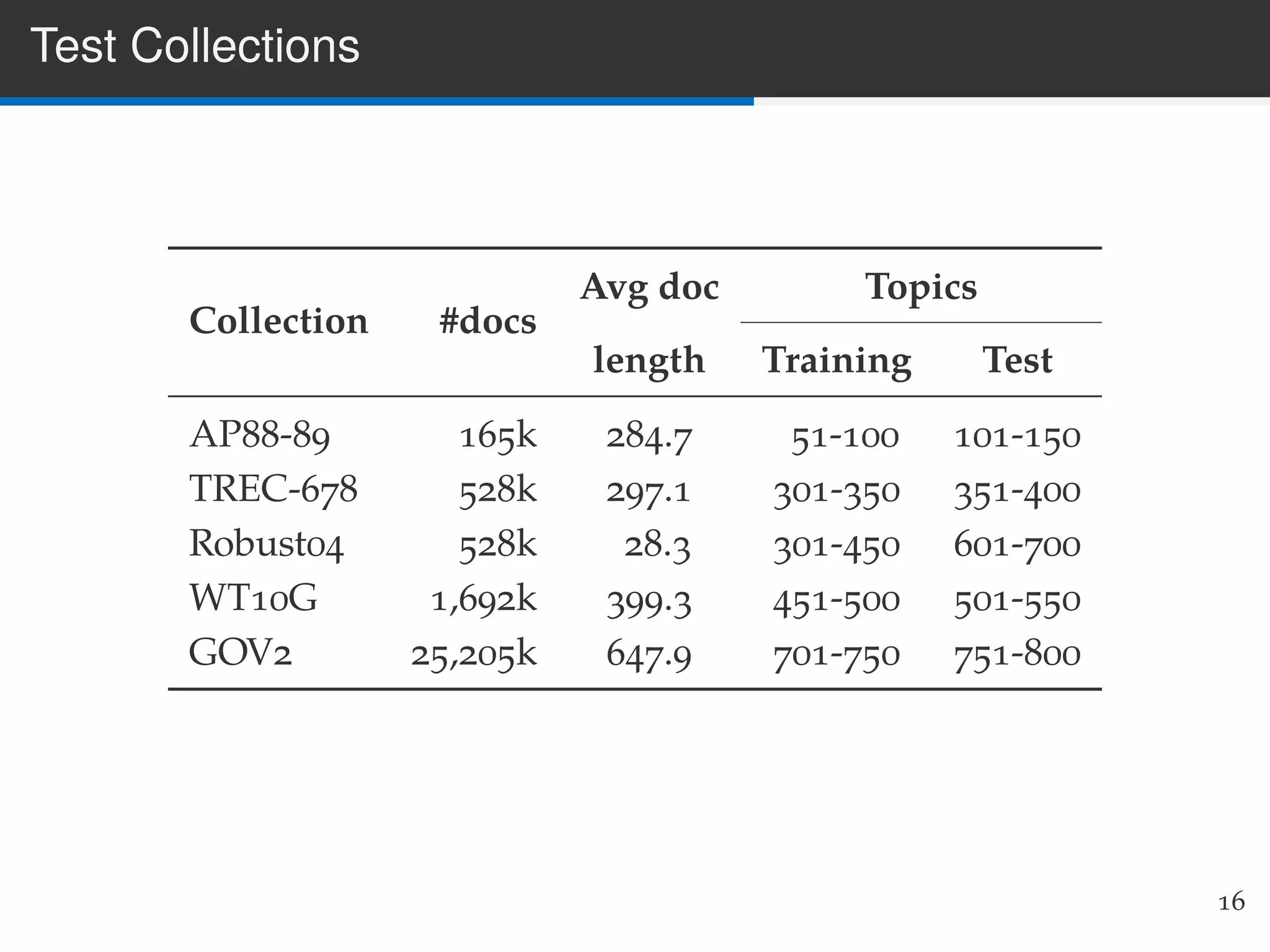 Test Collections
Collection #docs
Avg doc Topics
length Training Test
AP88-89 165k 284.7 51-100 101-150
TREC-678 528k 297.1 301-350 351-400
Robust04 528k 28.3 301-450 601-700
WT10G 1,692k 399.3 451-500 501-550
GOV2 25,205k 647.9 701-750 751-800
16
 