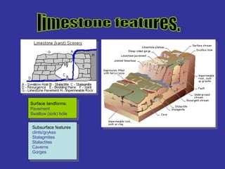 Surface   landforms: Pavement  Swallow (sink) hole limestone features. Subsurface features clints/grykes Stalagmites  Stalactites  Caverns  Gorges  