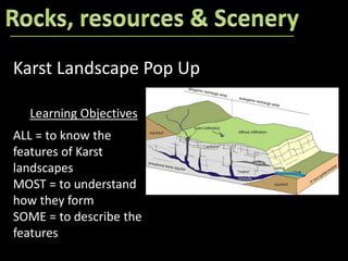 Karst Landscape Pop Up 
Learning Objectives 
ALL = to know the 
features of Karst 
landscapes 
MOST = to understand 
how they form 
SOME = to describe the 
features 
 