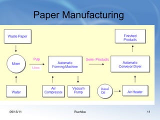Paper Manufacturing  