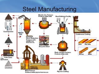 Steel Manufacturing 