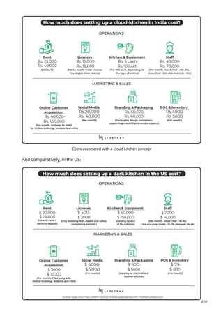 Cloud Kitchen Concept – The Complete Breakdown | PDF