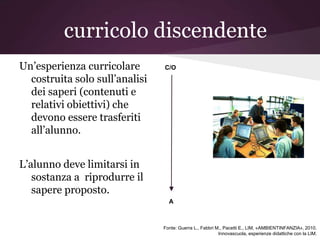 curricolo discendente
Un’esperienza curricolare       C/O

  costruita solo sull’analisi
  dei saperi (contenuti e
  relativi obiettivi) che
  devono essere trasferiti
  all’alunno.


L’alunno deve limitarsi in
   sostanza a riprodurre il
   sapere proposto.
                                  A



                                Fonte: Guerra L., Fabbri M., Pacetti E., LIM, «AMBIENTINFANZIA», 2010.
                                                          Innovascuola, esperienze didattiche con la LIM.
 
