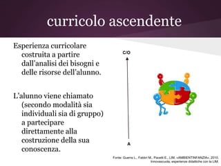curricolo ascendente
Esperienza curricolare
  costruita a partire                 C/O

  dall’analisi dei bisogni e
  delle risorse dell’alunno.


L’alunno viene chiamato
   (secondo modalità sia
   individuali sia di gruppo)
   a partecipare
   direttamente alla
   costruzione della sua                 A
   conoscenza.
                                Fonte: Guerra L., Fabbri M., Pacetti E., LIM, «AMBIENTINFANZIA», 2010.
                                                          Innovascuola, esperienze didattiche con la LIM.
 