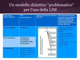 http://edorigami.wikispaces.com/B
loom%27s+Digital+Taxonomy
                                          per l’uso della LIM
                                    Un modello didattico “problematico”
 