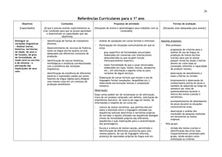 26
Referências Curriculares para o 1º ano
Objetivos
[Capacidades]
Conteúdos
[O que é preciso ensinar explicitamente ou
criar condições para que os alunos aprendam
e desenvolvam as capacidades que são
objetivos]
Propostas de atividade
[Situações de ensino e aprendizagem para trabalhar com os
conteúdos]
Formas de avaliação
[Situações mais adequadas para avaliar]
Distinguir as
variações linguísticas
- dialetal (social,
histórica, territorial,
de idade, de sexo e
de função), de grau
de formalidade, de
modo (oral ou escrita)
e de sintonia - e
percepção das
implicações de seus
usos.
◦ Identificação de formas de tratamento
distintas.
◦ Desenvolvimento de recursos de fluência,
tanto na língua escrita quanto na oral,
adequados aos diferentes contextos de
produção.
◦ Identificação de marcas fonéticas,
morfológicas e sintáticas correlacionadas
com a existência das variações
linguísticas.
◦ Identificação da existência de diferentes
palavras e expressões usadas por povos
falantes da língua inglesa para designar
uma mesma coisa em um contexto de
produção semelhante.
◦ Análise de saudações em cartas formais e informais.
◦ Participação em situações comunicativas em que se
exija:
- grau específico de formalidade (enunciados
elaborados em conversas com interlocutores
desconhecidos ou que ocupem função
hierarquicamente superior);
- maior formalidade do que o usual (enunciados
elaborados em lojas, hotéis, bancos, aeroportos
etc., em solicitação a alguma coisa ou para
reclamar de algum serviço).
◦ Elaboração de cartas formais que exijam o uso de
linguagem formal (saudações, despedidas etc.),
observando estruturação textual e composição
sintática.
Observação:
Essas cartas podem ser de reclamação ou de solicitação,
troca de um produto comprado com defeito, solicitação de
empréstimo bancário, de reserva de vaga em hotéis, de
informações a respeito de um curso etc.
◦ Leitura de textos narrativos, que permita discutir
sobre a distinção entre a linguagem utilizada nas
sequências textuais descritivas e narrativas próprias
do narrador e aquela utilizada nas sequências dialogais
(níveis de formalidade próprios das diferentes
sequências e suas implicações para a caracterização
dos personagens).
◦ Escuta e a leitura de textos-canção, permitindo a
identificação de diferentes pronúncias para uma
mesma palavra, de uso de linguagem informal,
presença de expressões próprias da língua oral etc.
Algumas propostas:
◦ Pelo professor:
- proposição de critérios para a
análise do uso da língua na
produção de textos escritos
(cartas) para que os alunos
possam revisá-los (esses critérios
devem ter como base os
conteúdos referente à capacidade
de produzir textos);
- observação do atendimento a
esses critérios na revisão;
- levantamento e observação do
conhecimento prévio do aluno e
também do adquirido ao longo do
semestre por meio de
questionamentos durante a
leitura dos textos (canção e
narrativos);
- acompanhamento do desempenho
do aluno durante as situações
comunicativas orais;
- observação e análise dos
resultados da pesquisa realizada
em dicionários ou textos
originais.
◦ Pelo grupo:
- revisão dos textos (cartas) e
identificação dos erros mais
frequentemente cometidos pelo
grupo, tendo sempre como
orientação os critérios
 