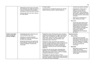 28
◦ Elaboração de textos (orais ou escritos)
que transmitam aos colegas de classe ou
a outros interlocutores o(s) sentido(s)
atribuído(s) à leitura das obras literárias.
◦ Interesse pela leitura de obras clássicas
de língua inglesa.
de língua inglesa.
◦ Socialização dos resultados da pesquisa por meio de
rodas de conversa, painéis, linhas do tempo etc.
veiculem seus possíveis sentidos;
- proposição de critérios para a
análise do uso da língua na
produção de textos escritos
(quarta-carta, textos expositivos
para painéis, legendas para linhas
do tempo) para que o aluno possa
revisá-los;
- observação do atendimento a
esses critérios na revisão.
◦ Pelo grupo:
- revisão dos textos (quarta-carta,
textos expositivos para painéis,
legendas para linhas do tempo) e
identificação dos erros mais
frequentemente cometidos pelo
grupo, tendo sempre como
orientação os critérios
estabelecidos para a produção
dos textos.
Produzir enunciados
orais e escritos em
processo dialógico.
◦ Composição do texto a fim de que sua
intencionalidade fique clara.
◦ Utilização de variação linguística
adequada ao veículo de comunicação e
ao texto a ser produzido.
◦ Revisão dos elementos de coerência do
texto elaborado, considerando que seu
sentido é produzido no processo de
enunciação.
◦ Produção de cartas informais para jovens nascidos e
residentes em países que têm o inglês como primeira
língua, a fim de conhecê-los, de saber como vivem,
onde moram, como é sua rotina, a rotina de sua
escola, seus costumes, suas inquietações, suas
expectativas para o futuro etc.
◦ Produção de textos informativos que resumam e
articulem os dados obtidos por meio da leitura/escuta
dos mais variados textos abordando a questão da
colonização britânica para compor documentário
radiofônico, televisivo ou outro meio de divulgação
disponível.
◦ Produção de uma lista de países colonizados pela
Inglaterra e das nacionalidades correspondentes a
esses países para compor mural, a partir de trabalho
de pesquisa individual ou em grupo.
◦ Participação em rodas de conversa a fim de
compartilhar as informações obtidas a partir da leitura
das cartas recebidas, da apreciação de documentários
e da leitura de textos informativos.
Algumas propostas:
◦ Pelo professor:
- observação dos enunciados
elaborados (se possível por meio
de gravação) a fim de verificar se
as formas linguísticas utilizadas
dão conta de manter a coerência
do texto no processo de
enunciação.
◦ Pelo grupo:
- observação da participação dos
colegas nas situações
comunicativas e comentários a
respeito do aprimoramento do
uso da língua.
 