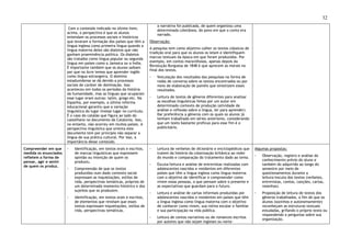 32
Com o conteúdo indicado no último item,
acima, a perspectiva é que os alunos
entendam os processos sociais e históricos
que levaram a formação dos países que têm a
língua inglesa como primeira língua quando a
língua materna deles são dialetos que não
ganham proeminência política. Os dialetos
são tratados como língua popular ou segunda
língua em países como a Jamaica ou a Índia.
É importante também que os alunos saibam
por que no Acre temos que aprender inglês
como língua estrangeira. O domínio
estadunidense se dá devido a processos
sociais de caráter de dominação. Isso
aconteceu em todos os períodos da história
da humanidade, mas as línguas que ocuparam
esse lugar eram outras: latim, grego etc. Na
Espanha, por exemplo, a última reforma
educacional garantiu que a variação
linguística do lugar tivesse lugar no currículo.
É o caso do catalão que figura ao lado do
castelhano no documento da Catalúnia. Isso,
no entanto, não ocorreu em muitos países. A
perspectiva linguística que orienta este
documento tem por princípio não separar a
língua de sua prática cultural. Por isso, a
importância desse conteúdo.
a narrativa foi publicada, de quem organizou uma
determinada coletânea, do povo em que o conto era
narrado.
Observação:
A pesquisa tem como objetivo colher os textos clássicos de
tradição oral para que os alunos os leiam e identifiquem
marcas textuais da época em que foram produzidos. Por
exemplo, em contos maravilhosos, apenas depois da
Revolução Burguesa de 1848 é que aprecem as morais no
final dos textos.
◦ Veiculação dos resultados das pesquisas na forma de
rodas de conversa sobre os textos encontrados ou por
meio de elaboração de painéis que sintetizem esses
resultados.
◦ Leitura de textos de gêneros diferentes para analisar
as escolhas linguísticas feitas por um autor em
determinado contexto de produção (atividade de
análise e reflexão sobre a língua, ler para aprender).
Dar preferência a gêneros com os quais os alunos já
tenham trabalhado em séries anteriores, considerando
que um texto bastante profícuo para esse fim é o
publicitário.
Compreender em que
medida os enunciados
refletem a forma de
pensar, agir e sentir
de quem os produz.
◦ Identificação, em textos orais e escritos,
de marcas linguísticas que expressem
opinião ou intenção de quem os
produziu.
◦ Compreensão de que os textos
produzidos num dado contexto social
expressam as inquietações, estilos de
vida, perspectivas temáticas, próprios de
um determinado momento histórico e dos
sujeitos que os produzem.
◦ Identificação, em textos orais e escritos,
de elementos que revelam que esses
textos expressam inquietações, estilos de
vida, perspectivas temáticas.
◦ Leitura de verbetes de dicionário e enciclopédicos que
tratem da história da colonização britânica ao redor
do mundo e comparação do tratamento dado ao tema.
◦ Escuta/leitura e análise de entrevistas realizadas com
adolescentes nascidos e residentes em diferentes
países que têm a língua inglesa como língua materna
com o objetivo de identificar e compreender como
vivem essas pessoas, o que pensam sobre o presente e
as expectativas que guardam para o futuro.
◦ Leitura e análise de cartas informais produzidas por
adolescentes nascidos e residentes em países que têm
a língua inglesa como língua materna com o objetivo
de conhecer como vivem, sua rotina escolar e familiar
e sua participação na vida pública.
◦ Leitura de contos narrativos ou de romances escritos
por autores que não sejam ingleses ou norte-
Algumas propostas:
◦ Observação, registro e análise do
conhecimento prévio do aluno e
também do adquirido ao longo do
semestre por meio de
questionamentos durante a
leitura/escuta dos textos (verbetes,
entrevistas, contos, canções, cartas,
resenhas).
◦ Proposição de leitura de textos dos
gêneros trabalhados, a fim de que os
alunos (sozinhos e autonomamente)
reconheçam as estruturas textuais
estudadas, grifando o próprio texto ou
respondendo a perguntas sobre sua
organização.
 