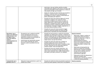 33
americanos, mas que tenham nascido em países
colonizados pela Inglaterra para buscar nas falas e nas
ações dos personagens formas linguísticas e estilos de
vida próprios do lugar que retratam.
◦ Análise de resenhas de obras literárias que retratem o
cotidiano, o estilo de vida e as inquietações de
personagens de contos e romances ambientados em
países colonizados pela Inglaterra.
◦ Situações de leitura de primeiras páginas de jornais
(impressos ou digitais) e de capas de revistas
(impressas ou digitais) que circulam em países de
língua inglesa para a identificação de notícias que
tematizam o cotidiano dos jovens e análise de sua
composição (escolha e disposição gráfica dos assuntos,
das manchetes, chamadas, imagens, legendas etc.) e
dos efeitos dessas escolhas no leitor.
◦ Situações de escuta de textos-canção de reggae
jamaicano (sobretudo aqueles de autoria de Bob
Marley) para se aproximar dos temas abordados.
Reconhecer que o
léxico é um elemento
essencial para o uso
da língua e que a
forma de utilizá-lo
revela a
intencionalidade dos
enunciados
produzidos.
◦ Percepção de que a análise da escolha
lexical realizada pelo autor de um
enunciado consiste em um elemento
significativo quando da aproximação da
intencionalidade dos textos.
◦ Identificação das inquietações pessoais
que os textos proferidos por jovens
veiculam a partir da análise do uso do
léxico.
◦ Situações de escuta/leitura e análise de entrevistas
realizadas com adolescentes nascidos e residentes em
diferentes países que têm a língua inglesa como língua
materna, com observação da relação existente entre a
escolha dos temas abordados pelo entrevistado, de sua
origem social e uso que faz do léxico.
◦ Situações de leitura de textos que compõem as
primeiras páginas de jornais e revistas, com
identificação de léxico que revela o tratamento dado
ao tema, sobretudo uso de construções adjetivas
(relative clauses, nouns and adjectives).
◦ Situações de escuta de canções jamaicanas, com
observação do uso popular da língua que expressa
como o povo jamaicano fala o inglês (simple present
and subject and object pronouns, for example).
Algumas propostas:
◦ Observação, registro e análise do
conhecimento prévio do aluno e
também do adquirido ao longo do
semestre por meio de
questionamentos durante a
leitura/escuta das entrevistas, dos
textos que compõem as primeiras
páginas de jornais e revistas e das
canções.
◦ Observação do desempenho dos
alunos em relação aos conteúdos
desenvolvidos, propondo atividades
em que devam sublinhar aspectos
relativos ao uso do léxico
anteriormente sugeridos.
◦ Elaboração de listas de substantivos e
adjetivos utilizados pelos
interlocutores, a fim de que analisem
o efeito de sentido produzido.
Compreender que a
gramática serve a
◦ Dedução de regras gramaticais a partir da
análise de um texto.
◦ Situações de análise de temas da gramática quando da
leitura de textos (quando a leitura servir ao propósito
Algumas propostas:
 