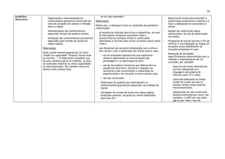 34
propósitos
discursivos. ◦ Organização e sistematização do
conhecimento gramatical construído por
meio de situações de análise e reflexão
sobre a língua.
◦ Sistematização dos conhecimentos
adquiridos através de quadros-síntese.
◦ Utilização dos conhecimentos gramaticais
adquiridos para revisão de textos em
língua inglesa.
Observação:
Esses conhecimentos gramaticais já foram
citados na capacidade “Produzir textos orais
ou escritos...” É importante considerar que
há uma coerência geral no trabalho, ou seja,
os conteúdos relativos às várias capacidades
se interrelacionam. Ver também coluna da
direita nesta mesma linha.
de ler para aprender).
Observação:
Nesse caso, o destaque é para os conteúdos da gramática
relacionados:
- às sequências textuais descritivas e expositivas, em que
os marcadores temporais expressam fatos e
acontecimentos (tempos verbais e construções
adverbiais) e recursos para tornar os textos claros (word
order);
- aos elementos da narrativa tematizados com a leitura
dos contos e com a elaboração dos textos quarta-capa:
▪ uso de pronomes/substantivos que substituem
nomes e adjetivação na caracterização dos
personagens e na apreciação da obra;
▪ uso de marcadores temporais que diferenciem as
sequências descritiva, narrativa e dialogal nas
narrativas e que caracterizem a elaboração da
argumentação e da narração no texto quarta-capa;
▪ uso das conjunções.
◦ Elaboração de quadros que sistematizem os
conhecimentos gramaticais adquiridos nas análises de
textos.
◦ Atividades de revisão de textos em língua inglesa,
produções próprias, do grupo ou textos elaborados
para esse fim.
◦ Reescrita de textos para proceder a
substituição pronominal e nominal e a
fazer a adequação da concordância
verbal.
◦ Análise das implicações dessa
substituição e do uso de adjetivação
nos textos.
◦ Proposição de provas escritas a fim de
verificar o uso adequado da língua em
situações muito semelhantes às
situações propostas em aula.
◦ Resolução de atividades
especificamente desenvolvidas para a
reflexão e sistematização de um
conteúdo, por exemplo:
- reescrita de textos informativos
escritos adequando-os à
linguagem oral própria de
veículos como TV e rádio;
- colocação adequada do tempo
verbal em textos em que os
tempos verbais estão ausentes
intencionalmente;
- substituição de uma construção
sintática adverbial por outra, por
exemplo, in 2007 por two years
ago ou por when I was 40.
 