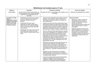 35
Referências Curriculares para o 2º ano
Objetivos
[Capacidades]
Conteúdos
[O que é preciso ensinar explicitamente ou
criar condições para que os alunos aprendam
e desenvolvam as capacidades que são
objetivos]
Propostas de atividade
[Situações de ensino e aprendizagem para trabalhar com os
conteúdos]
Formas de avaliação
[Situações mais adequadas para avaliar]
Ler textos em língua
inglesa e
compreender em que
medida os enunciados
refletem a forma de
pensar, agir e sentir
de quem os produz.
◦ Identificação, em textos orais e escritos,
de marcas linguísticas que expressem
opinião ou intenção de quem os
produziu.
◦ Compreensão de que os textos
produzidos num dado contexto social
podem revelar (e é muito provável que
isto ocorra) os ideais sociais veiculados
nesse contexto.
◦ Identificação, em textos orais e escritos,
de elementos que revelam que esses
textos refletem os ideais sociais de uma
época.
◦ Leitura de textos argumentativos (artigos de opinião,
editoriais, carta de leitor, resenha crítica) para a
identificação da posição do autor em relação a um
tema determinado.
◦ Análise da estrutura dos textos argumentativos lidos,
dando atenção especial à elaboração dos argumentos,
às evidências que os sustentam, à presença de contra-
argumentos que servem para intensificar o papel dos
argumentos defendidos pelo autor e ao fechamento
dos textos que, em geral, sintetiza a posição do autor.
◦ Leitura e análise de textos argumentativos e também
de notícias e reportagens com o propósito de refletir
sobre a escolha das fontes utilizadas para compor
esses textos (notícias anteriores, entrevistas com
especialistas do tema em questão, dados estatísticos,
conhecimentos próprios do mundo científico,
referências veiculadas por instituições reconhecidas
socialmente etc.) e de suas implicações para o teor
argumentativo do texto.
◦ Observação da relação da escolha dessas fontes com
os ideais sociais veiculados num dado contexto
histórico e social. Por exemplo, a importância que o
conhecimento científico tem nos dias de hoje, na
valorização dos dados estatísticos em detrimento de
outras fontes etc., buscando as razões que levam a
isso.
◦ Situações em que o aluno assista a entrevistas e
debates televisivos e telejornais para reconhecer o
teor argumentativo dos enunciados e sua relação com
o contexto social e histórico.
◦ Leitura de primeiras páginas de jornais estrangeiros
(impressos ou digitais) e de capas de revistas
(impressas e digitais) também estrangeiras para a
análise de sua composição (escolha e disposição
Algumas propostas:
◦ Observação, registro e análise do
conhecimento prévio do aluno e
também do adquirido ao longo do
semestre por meio de
questionamentos durante a leitura dos
textos (argumentativos, notícias e
reportagens).
◦ Proposição de leitura de textos dos
gêneros trabalhados, a fim de que os
alunos (sozinhos e autonomamente)
reconheçam as estruturas textuais
estudadas, grifando o próprio texto ou
respondendo a perguntas sobre sua
organização.
 