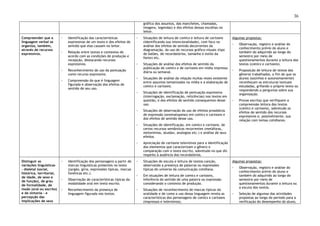 36
gráfica dos assuntos, das manchetes, chamadas,
imagens, legendas) e dos efeitos dessas escolhas no
leitor.
Compreender que a
linguagem verbal se
organiza, também,
através de recursos
expressivos.
◦ Identificação das características
expressivas de um texto e dos efeitos de
sentido que elas causam no leitor.
◦ Relação entre textos e contextos de
acordo com as condições de produção e
recepção, destacando recursos
expressivos.
◦ Reconhecimento do uso da pontuação
como recurso expressivo.
◦ Compreensão do que é linguagem
figurada e observação dos efeitos de
sentido de seu uso.
◦ Situações de leitura de comics e leitura de cartoons
(identificando sua intencionalidade), com foco na
análise dos efeitos de sentido decorrentes da
diagramação, do uso de recursos gráfico-visuais (tipo
de balões, de recordatórios, tamanho e estilo da
fonte) etc.
◦ Situações de análise dos efeitos de sentido da
publicação de comics e de cartoons em mídia impressa
diária ou semanal.
◦ Situações de análise da relação muitas vezes existente
entre assuntos tematizados na mídia e a elaboração de
comics e cartoons.
◦ Situações de identificação de pontuação expressiva
(interrogação, exclamação, reticências) nos textos em
questão, e dos efeitos de sentido consequentes desse
uso.
◦ Situações de observação do uso de efeitos prosódicos
de expressão (onomatopeias) em comics e cartoons e
dos efeitos de sentido desse uso.
◦ Situações de identificação, em comics e cartoons, de
certos recursos semânticos recorrentes (metáforas,
metonímias, alusões, analogias etc.) e análise de seus
efeitos.
◦ Apreciação de cartoons televisivos para a identificação
dos elementos que caracterizam o gênero e
comparação com o texto escrito, sobretudo no que diz
respeito à ausência dos recordatórios.
Algumas propostas:
◦ Observação, registro e análise do
conhecimento prévio do aluno e
também do adquirido ao longo do
semestre por meio de
questionamentos durante a leitura dos
textos (comics e cartoons).
◦ Proposição de leitura de textos dos
gêneros trabalhados, a fim de que os
alunos (sozinhos e autonomamente)
reconheçam as estruturas textuais
estudadas, grifando o próprio texto ou
respondendo a perguntas sobre sua
organização.
◦ Provas escritas que verifiquem a
compreensão leitora dos textos
(comics e cartoons), sobretudo os
efeitos de sentido dos recursos
expressivos e, possivelmente, sua
relação com temas cotidianos.
Distinguir as
variações linguísticas
- dialetal (social,
histórica, territorial,
de idade, de sexo e
de função), de grau
de formalidade, de
modo (oral ou escrito)
e de sintonia - e
percepção das
implicações de seus
◦ Identificação dos personagens a partir de
marcas linguísticas presentes no texto
(jargão, gíria, expressões típicas, marcas
fonéticas etc.).
◦ Observação de características típicas da
modalidade oral em texto escrito.
◦ Reconhecimento da presença de
linguagem figurada nos textos.
◦ Situações de escuta e leitura de textos-canção,
observando a presença de palavras ou expressões
típicas do universo da comunicação cotidiana.
◦ Em situações de leitura de comics e cartoons,
inferência do sentido de uma palavra ou expressão
considerando o contexto de produção.
◦ Situações de reconhecimento de marcas típicas da
oralidade e de como o uso dessa linguagem revela as
características dos personagens de comics e cartoons
(impressos e televisivos).
Algumas propostas:
◦ Observação, registro e análise do
conhecimento prévio do aluno e
também do adquirido ao longo do
semestre por meio de
questionamentos durante a leitura ou
a escuta dos textos.
◦ Seleção de algumas das atividades
propostas ao longo do período para a
verificação do desempenho do aluno,
 