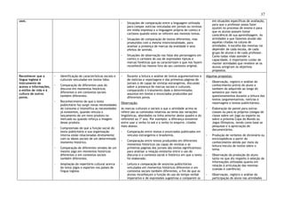37
usos.
◦ Situações de comparação entre a linguagem utilizada
para compor notícias veiculadas em jornais ou revistas
em mídia impressa e a linguagem própria de comics e
cartoons quando estes se referem aos mesmos temas.
◦ Situações de comparação de textos diferentes, mas
produzidos com a mesma intencionalidade, para
analisar a presença de marcas da oralidade e seus
efeitos de sentido.
◦ Situações de observação nas falas dos personagens em
comics e cartoons do uso de expressões típicas e
marcas fonéticas que os caracterizam e que nos fazem
reconhecê-los mesmo fora do seu contexto original.
em situações específicas de avaliação,
para que o professor possa fazer
ajustes no processo de ensino e para
que os alunos possam tomar
consciência de sua aprendizagem. As
atividades a que fazemos alusão são
aquelas citadas na coluna de
atividades. A escolha das mesmas vai
depender de cada escola, de cada
grupo de alunos e de cada professor.
Como todas visão atender a
capacidade, é importante cuidar de
manter atividades que revelem se os
alunos atingiram os objetivos
propostos.
Reconhecer que a
língua inglesa é
instrumento de
acesso a informações,
a estilos de vida e à
cultura de outros
povos.
◦ Identificação de características sociais e
culturais veiculadas em textos lidos.
◦ Comparação de diferentes usos do
discurso em momentos históricos
diferentes e em contextos sociais
também diferentes.
◦ Reconhecimento de que o texto
publicitário faz surgir novas necessidades
de consumo e intensifica as necessidades
já existentes, quando veicula o
lançamento de um novo produto no
mercado ou quando reforça a imagem
desse produto.
◦ Compreensão de que a função social do
texto publicitário e sua organização
interna estão relacionadas diretamente
com os ideais sociais de um determinado
momento histórico.
◦ Comparação de diferentes versões de um
mesmo jogo em momentos históricos
diferentes e em contextos sociais
também diferentes.
◦ Ampliação do repertório cultural acerca
do tema jogos e esportes nos países de
língua inglesa.
◦ Durante a leitura e análise de textos argumentativos e
de notícias e reportagens e das primeiras páginas de
jornais e de capas de revistas estrangeiros, discussão
sobre a presença de marcas sociais e culturais,
comparando o tratamento dado a determinados
assuntos em textos e enunciados produzidos por
diferentes povos.
Observação:
As marcas culturais e sociais a que a atividade acima se
refere são os conteúdos relativos ao tema das variações
lingüísticas, abordados na linha anterior deste quadro e do
referente ao 1º ano. Por exemplo: a diferança existente
entre usar o verbo to ask e o verbo to enquire, citados
mais abaixo.
◦ Comparação entre textos e enunciados publicados em
veículos estrangeiros e brasileiros.
◦ Comparação entre textos produzidos em diferentes
momentos históricos (as capas de revistas e as
primeiras páginas dos jornais são textos significativos)
para analisar a relação existente entre o uso do
discurso e o contexto social e histórico em que o texto
foi elaborado.
◦ Leitura e comparação de anúncios publicitários
veiculados em momentos históricos diferentes e em
contextos sociais também diferentes, a fim de que os
alunos reconheçam a função do uso do tempo verbal
imperativo e de expressões sugestivas e comparem os
Algumas propostas:
◦ Observação, registro e análise do
conhecimento prévio do aluno e
também do adquirido ao longo do
semestre por meio de
questionamentos durante a leitura dos
textos (argumentativos, notícias e
reportagens e textos publicitários).
◦ Elaboração de painel para outras
classes ou para os próprios colegas de
classe sobre um jogo ou esporte ou
sobre a próxima Copa do Mundo ou
Jogos Olímpicos, tendo como base as
pesquisas e a apreciação de
documentários.
◦ Produção de verbetes de dicionário ou
enciclopédicos a partir do
conhecimento obtido por meio da
leitura/escuta de textos sobre o
tema.
◦ Observação da produção do aluno
tanto no que diz respeito à seleção de
informações utilizadas quanto em
relação à articulação das mesmas
(coesão e coerência).
◦ Observação, registro e análise da
participação do aluno nas atividades
 