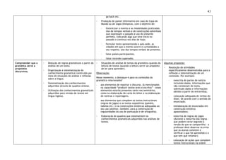 43
go back etc.
◦ Produção de painel informativo em caso de Copa do
Mundo ou de Jogos Olímpicos, com o objetivo de:
- historicizar o evento e as modalidades praticadas.
Uso de tempos verbais e de construções adverbiais
que expressam o passado e uso do presente
perfeito, indicando algo que teve início no
passado e continua nos dias de hoje;
- formular texto apresentando o país-sede, as
cidades em que o evento ocorre e curiosidades a
seu respeito. Uso dos tempos verbais de presente;
- listar países participantes;
- listar recordes superados.
Compreender que a
gramática serve a
propósitos
discursivos.
◦ Dedução de regras gramaticais a partir da
análise de um texto.
◦ Organização e sistematização do
conhecimento gramatical construído por
meio de situações de análise e reflexão
sobre a língua.
◦ Sistematização dos conhecimentos
adquiridos através de quadros-síntese.
◦ Utilização dos conhecimentos gramaticais
adquiridos para revisão de textos em
língua inglesa.
◦ Situações de análise de temas da gramática quando da
leitura de textos (quando a leitura servir ao propósito
de ler para aprender).
Observação:
Nesse momento, o destaque é para os conteúdos da
gramática relacionados?
- aos elementos de reportar o discurso, já mencionados
na capacidade “produzir textos orais e escritos” - esses
elementos estarão presentes tanto nos seminários,
como na elaboração de carta do leitor e na elaboração
de notícias e reportagens.
- aos elementos que compõem os textos instrucionais
(regras de jogos) e os textos expositivos (painéis,
tabelas etc.) e as construções sintáticas adequadas ao
seu uso (atentar, também, para a construção de
regularidades do uso de pontuação e de ortografia).
◦ Elaboração de quadros que sistematizem os
conhecimentos gramaticais adquiridos nas análises de
textos.
Algumas propostas:
◦ Resolução de atividades
especificamente desenvolvidas para a
reflexão e sistematização de um
conteúdo. Por exemplo:
- reescrita de partes de notícia
incluindo dados, informações que
não constavam do texto,
sobretudo dados e informações
obtidos a partir de entrevistas;
- colocação adequada de verbos do
dizer, de acordo com o sentido do
enunciado;
- reelaboração de enunciados em
construção sintática
apassivadora;
- reescrita de regras de jogos
(durante a reescrita das regras –
que podem variar segundo a
versão de que se compartilha – o
professor deve observar os erros
que os alunos cometem e
verificar o que foi aprendido e o
que tem que retomar);
- colocação de ações que compõem
textos instrucionais na ordem
 