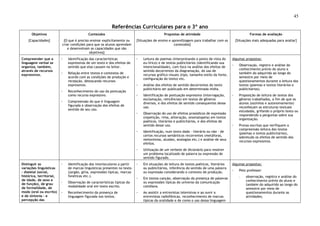 45
Referências Curriculares para o 3º ano
Objetivos
[Capacidades]
Conteúdos
[O que é preciso ensinar explicitamente ou
criar condições para que os alunos aprendam
e desenvolvam as capacidades que são
objetivos]
Propostas de atividade
[Situações de ensino e aprendizagem para trabalhar com os
conteúdos]
Formas de avaliação
[Situações mais adequadas para avaliar]
Compreender que a
linguagem verbal se
organiza, também,
através de recursos
expressivos.
◦ Identificação das características
expressivas de um texto e dos efeitos de
sentido que elas causam no leitor.
◦ Relação entre textos e contextos de
acordo com as condições de produção e
recepção, destacando recursos
expressivos.
◦ Reconhecimento do uso da pontuação
como recurso expressivo.
◦ Compreensão do que é linguagem
figurada e observação dos efeitos de
sentido de seu uso.
◦ Leitura de poemas (interpretando o ponto de vista do
eu-lírico) e de textos publicitários (identificando sua
intencionalidade), com foco na análise dos efeitos de
sentido decorrentes da diagramação, do uso de
recursos gráfico-visuais (tipo, tamanho estilo da fonte,
configuração do texto) etc.
◦ Análise dos efeitos de sentido decorrentes do texto
publicitário ser publicado em determinada mídia.
◦ Identificação de pontuação expressiva (interrogação,
exclamação, reticências) em textos de gêneros
diversos, e dos efeitos de sentido consequentes desse
uso.
◦ Observação do uso de efeitos prosódicos de expressão
(repetição, rima, aliteração, onomatopeia) em textos
poéticos, literários e publicitários, e dos efeitos de
sentido desse uso.
◦ Identificação, num texto dado - literário ou não - de
certos recursos semânticos recorrentes (metáforas,
metonímias, alusões, analogias etc.) e análise de seus
efeitos.
◦ Utilização de um verbete de dicionário para resolver
um problema localizado de palavra ou expressão de
sentido figurado.
Algumas propostas:
◦ Observação, registro e análise do
conhecimento prévio do aluno e
também do adquirido ao longo do
semestre por meio de
questionamentos durante a leitura dos
textos (poemas e textos literários e
publicitários).
◦ Proposição de leitura de textos dos
gêneros trabalhados, a fim de que os
alunos (sozinhos e autonomamente)
reconheçam as estruturas textuais
estudadas, grifando o próprio texto ou
respondendo a perguntas sobre sua
organização.
◦ Provas escritas que verifiquem a
compreensão leitora dos textos
(poemas e textos publicitários),
sobretudo os efeitos de sentido dos
recursos expressivos.
Distinguir as
variações linguísticas
- dialetal (social,
histórica, territorial,
de idade, de sexo e
de função), de grau
de formalidade, de
modo (oral ou escrito)
e de sintonia - e
percepção das
◦ Identificação dos interlocutores a partir
de marcas linguísticas presentes no texto
(jargão, gíria, expressões típicas, marcas
fonéticas etc.).
◦ Observação de características típicas da
modalidade oral em texto escrito.
◦ Reconhecimento da presença de
linguagem figurada nos textos.
◦ Em situações de leitura de textos poéticos, literários
ou publicitários, inferência do sentido de uma palavra
ou expressão considerando o contexto de produção.
◦ Em textos-canção, observação da presença de palavras
ou expressões típicas do universo da comunicação
cotidiana.
◦ Ao assistir a entrevistas televisivas e ao ouvir a
entrevistas radiofônicas, reconhecimento de marcas
típicas da oralidade e de como o uso dessa linguagem
Algumas propostas:
◦ Pelo professor:
- observação, registro e análise do
conhecimento prévio do aluno e
também do adquirido ao longo do
semestre por meio de
questionamentos durante as
atividades;
 
