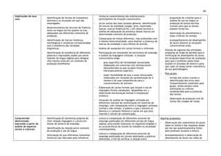 46
implicações de seus
usos. ◦ Identificação de formas de tratamento
distintas e as situações em que são
empregadas.
◦ Desenvolvimento de recursos de fluência,
tanto na língua escrita quanto na oral,
adequados aos diferentes contextos de
produção.
◦ Identificação de marcas fonéticas,
morfológicas e sintáticas correlacionadas
com a existência das variações
linguísticas.
◦ Identificação da existência de diferentes
palavras e expressões usadas por povos
falantes da língua inglesa para designar
uma mesma coisa em um contexto de
produção semelhante.
revela as características dos interlocutores
participantes da situação comunicativa.
◦ Ao ler textos dos mais variados gêneros, identificação
de marcas da oralidade (jargão, gíria, expressões
típicas, marcas fonéticas etc.) em textos escritos e
análise da adequação da presença dessas marcas em
determinado contexto de produção.
◦ Comparação de textos diferentes, mas produzidos com
a mesma intencionalidade, para analisar a presença de
marcas da oralidade e seus efeitos de sentido.
◦ Análise de saudações em cartas formais e informais.
◦ Participação em simulações de entrevistas de emprego
e análise da linguagem utilizada. A situação
comunicativa exige:
- grau específico de formalidade (enunciados
elaborados em conversas com interlocutores
desconhecidos ou que ocupem função
hierarquicamente superior);
- maior formalidade do que o usual (enunciados
elaborados em situações de apresentação de si
mesmo e de suas competências para o
convencimento de outrem).
◦ Elaboração de cartas formais que exijam o uso de
linguagem formal (saudações, despedidas etc.),
observando estruturação textual e composição
sintática.
◦ Situações de análise de linguagem utilizada por
diferentes veículos de comunicação em anúncios de
emprego, com comparação entre a linguagem utilizada
(verbal e não-verbal), o público a que o anúncio se
destina e o contexto histórico e social em que está
inserido o veículo de comunicação.
- proposição de critérios para a
análise do uso da língua na
produção de textos escritos
(cartas) para que os alunos
possam revisá-los;
- observação do atendimento a
esses critérios na revisão;
- acompanhamento do desempenho
do aluno durante as situações
comunicativas orais.
◦ Seleção de algumas das atividades
propostas ao longo do período para a
verificação do desempenho do aluno,
em situações específicas de avaliação,
para que o professor possa fazer
ajustes no processo de ensino e para
que cada um possa tomar consciência
de sua aprendizagem.
◦ Pelo grupo:
- revisão dos textos (cartas) e
identificação dos erros mais
frequentemente cometidos pelo
grupo, tendo sempre como
orientação os critérios
estabelecidos para a produção
dos textos;
- observação da produção oral de
textos dos colegas de classe.
Compreender
determinada
expressão a partir da
análise de aspectos
sociais e culturais.
◦ Identificação de elementos próprios da
inter-relação linguagem e cultura em
textos de anúncio de emprego.
◦ Identificação da relação entre contexto
de produção e uso da língua.
◦ Informação de que diferentes momentos
históricos são marcados pela influência
◦ Leitura e comparação de diferentes anúncios de
emprego publicados em diferentes jornais de língua
inglesa, procurando relacionar os requisitos exigidos e
as características do mundo do trabalho na sociedade
contemporânea.
◦ Leitura e comparação de diferentes anúncios de
emprego publicados em jornais destinados a públicos
diferentes, a fim de verificar a relação entre
Algumas propostas:
◦ Observação dos comentários do aluno
sobre os textos e das respostas dadas
por ele aos questionamentos feitos
pelo professor durante a leitura.
◦ Acompanhamento e observação do
desempenho do aluno nas rodas de
 