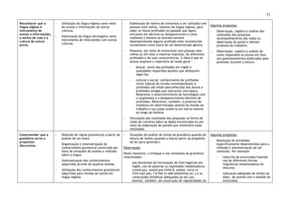 51
Reconhecer que a
língua inglesa é
instrumento de
acesso a informações,
a estilos de vida e à
cultura de outros
povos.
◦ Utilização da língua inglesa como meio
de acesso a informações de outras
culturas.
◦ Valorização da língua estrangeira como
instrumento de intercâmbio com outras
culturas.
◦ Elaboração de roteiro de entrevista a ser utilizado com
pessoas mais velhas, falantes da língua inglesa, para
saber se houve profissões no passado que agora
entraram em declínio ou desapareceram e como
mulheres e homens se sentiam/sentem
desempenhando alguma profissão mais reconhecida
socialmente como típica de um determinado gênero.
◦ Pesquisa, por meio de entrevistas com pessoas mais
velhas ou em sites e material impresso, de diferentes
profissões e de suas características. A ideia é que os
alunos ampliem o repertório de modo geral:
- lexical: nome das profissões em inglês e
qualidades requeridas àqueles que desejarem
segui-las;
- cultural e social: conhecimento de profissões
novas (típicas do mundo contemporâneo) e
profissões até então desconhecidas dos alunos e
profissões antigas que marcaram uma época.
Relacionar o desenvolvimento de tecnologias com
o surgimento e o desaparecimento/declínio de
profissões. Relacionar, também, a presença de
mulheres em determinados setores do mundo do
trabalho e sua quase ausência em outros setores
ao longo da história.
◦ Veiculação dos resultados das pesquisas na forma de
rodas de conversa sobre os dados encontrados ou por
meio de elaboração de painéis que sintetizem esses
resultados.
Algumas propostas:
◦ Observação, registro e análise dos
resultados das pesquisas
(acompanhamento das rodas ou
observação do painel e demais
produtos do trabalho).
◦ Observação, registro e análise de
como respondem os alunos em face
aos questionamentos elaborados pelo
professor durante a leitura.
Compreender que a
gramática serve a
propósitos
discursivos.
◦ Dedução de regras gramaticais a partir da
análise de um texto.
◦ Organização e sistematização do
conhecimento gramatical construído por
meio de situações de análise e reflexão
sobre a língua.
◦ Sistematização dos conhecimentos
adquiridos através de quadros-síntese.
◦ Utilização dos conhecimentos gramaticais
adquiridos para revisão de textos em
língua inglesa.
◦ Situações de análise de temas da gramática quando da
leitura de textos (quando a leitura servir ao propósito
de ler para aprender).
Observação:
Neste momento, o enfoque é nos conteúdos da gramática
relacionados:
- aos elementos de formulação de interrogativas em
inglês, uso de palavras ou expressões modalizadoras
(could you, would you mind if, please, sorry to
interrupt you, I’d like to add something etc.) e as
construções sintáticas adequadas ao seu uso.
Atentar, também, da construção de regularidades do
Algumas propostas:
◦ Resolução de atividades
especificamente desenvolvidas para a
reflexão e sistematização de um
conteúdo. Por exemplo:
- reescrita de enunciados fazendo
uso de diferentes formas
linguísticas modalizadoras do
discurso;
- colocação adequada de verbos do
dizer, de acordo com o sentido do
enunciado;
 