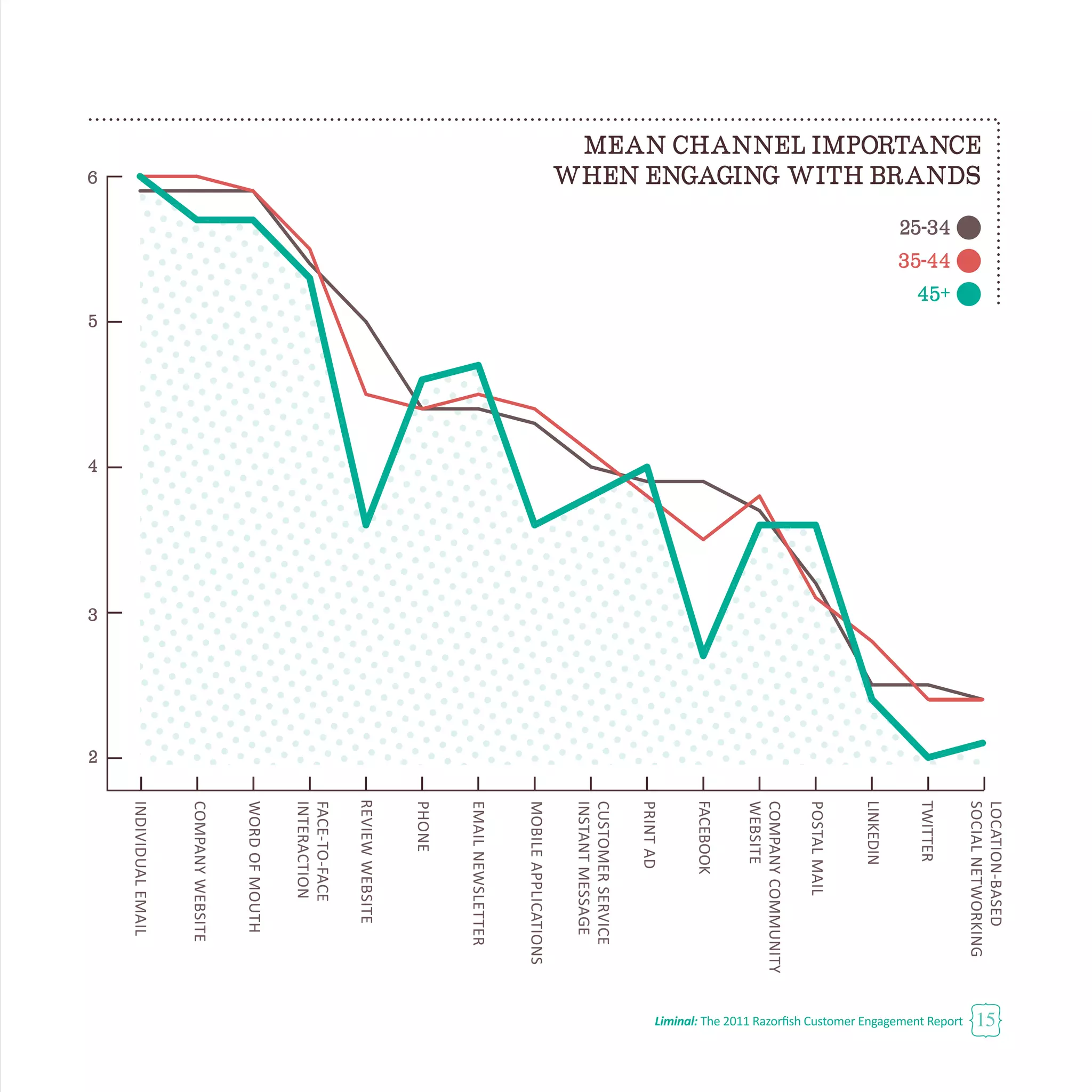 Liminal: The 2011 Razorfish Customer Engagement Report 15
3
2
4
5
6
25-34
35-44
45+
MEAN CHANNEL IMPORTANCE
WHEN ENGAGING WITH BRANDS
TWITTER
LOCATION-BASED
SOCIALNETWORKING
LINKEDIN
FACEBOOK
REVIEWWEBSITE
MOBILEAPPLICATIONS
COMPANYCOMMUNITY
WEBSITE
CUSTOMERSERVICE
INSTANTMESSAGE
POSTALMAIL
PRINTAD
PHONE
EMAILNEWSLETTER
COMPANYWEBSITE
FACE-TO-FACE
INTERACTION
WORDOFMOUTH
INDIVIDUALEMAIL
 
