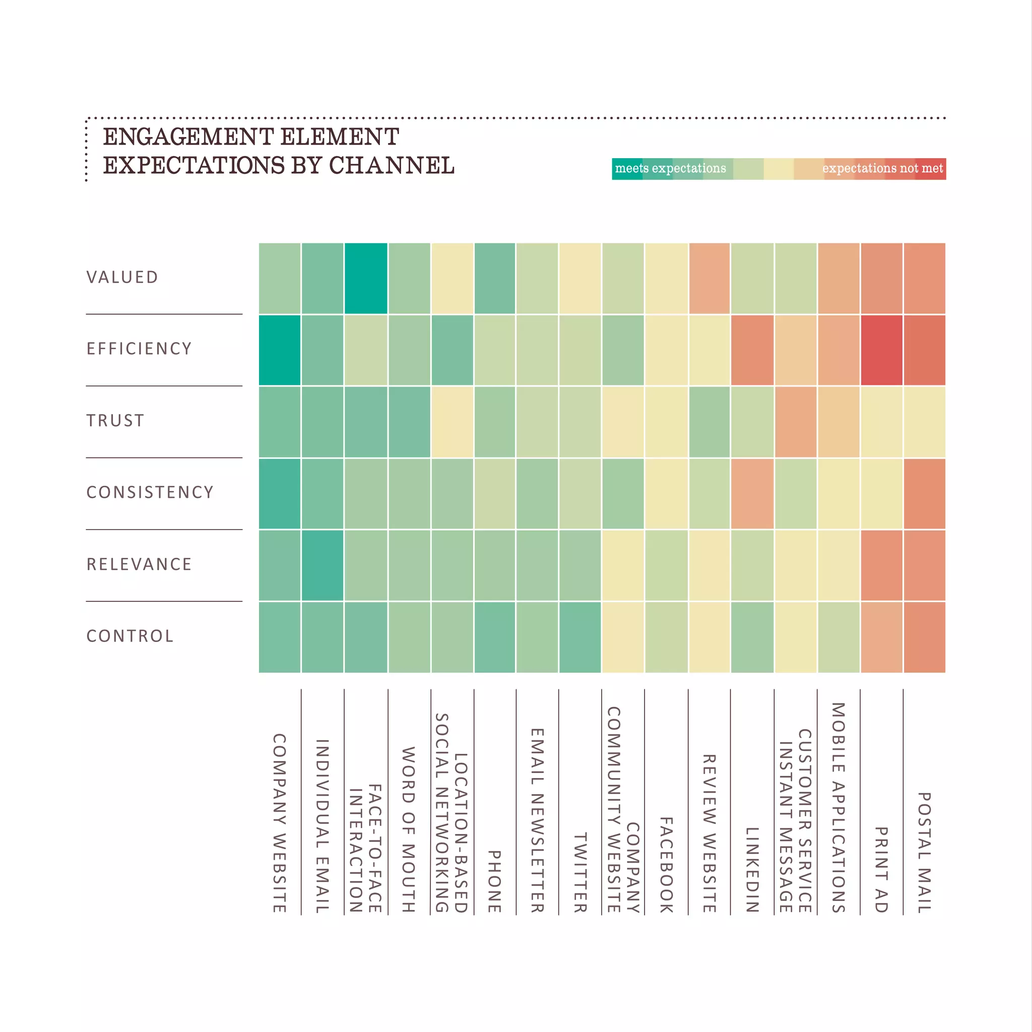 ENGAGEMENT ELEMENT
EXPECTATIONS BY CHANNEL meets expectations expectations not met
EFFICIENCY
CONSISTENCY
TRUST
VALUED
RELEVANCE
CONTROL
PHONE
LOCATION-BASED
SOCIALNETWORKING
EMAILNEWSLETTER
TWITTER
COMPANYWEBSITE
WORDOFMOUTH
INDIVIDUALEMAIL
FACE-TO-FACE
INTERACTION
COMPANY
COMMUNITYWEBSITE
POSTALMAIL
PRINTAD
MOBILEAPPLICATIONS
CUSTOMERSERVICE
INSTANTMESSAGE
REVIEWWEBSITE
LINKEDIN
FACEBOOK
 