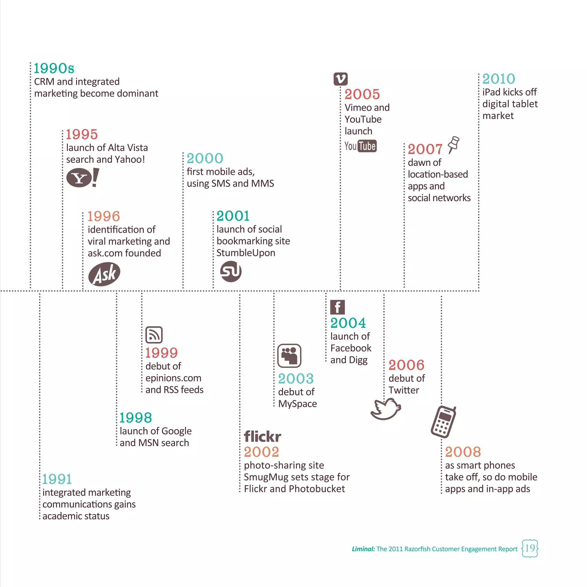 Liminal: The 2011 Razorfish Customer Engagement Report 19
 