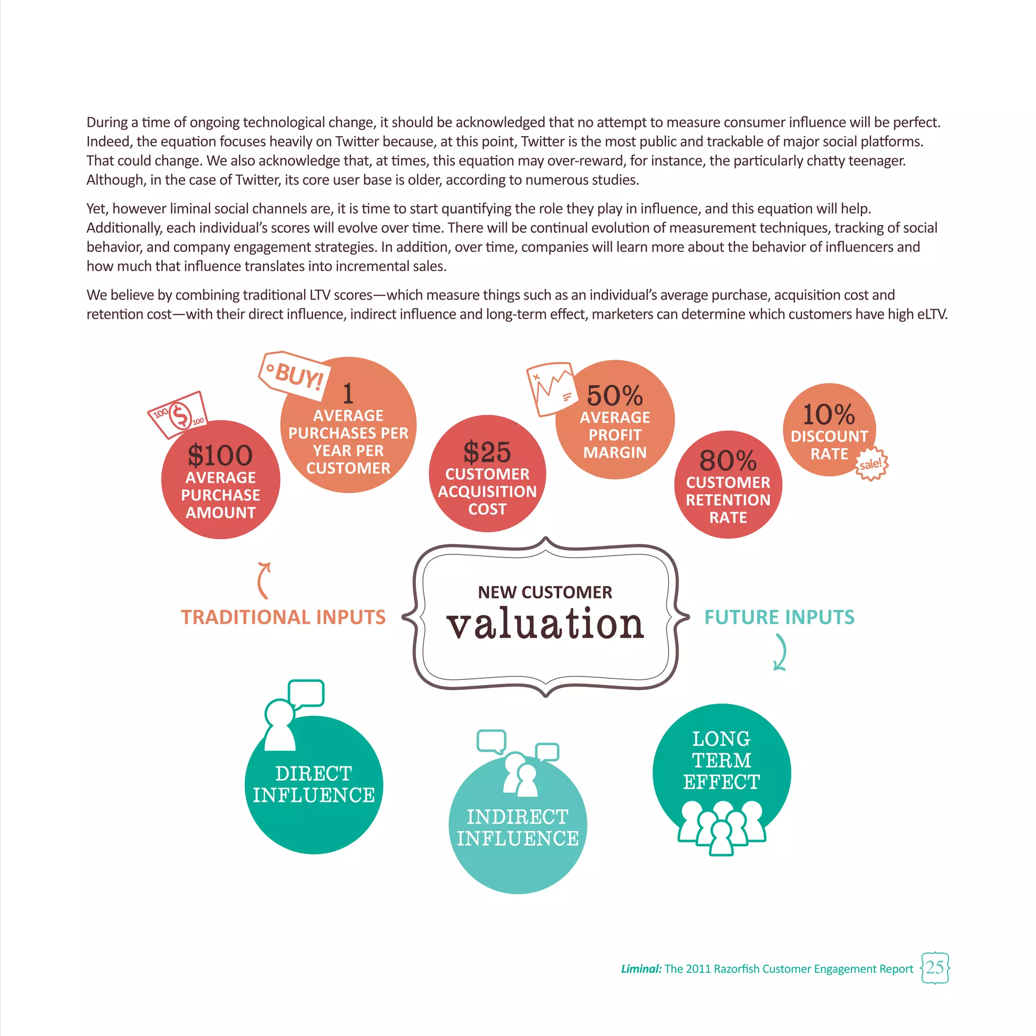 Liminal: The 2011 Razorfish Customer Engagement Report 25
During a time of ongoing technological change, it should be acknowledged that no attempt to measure consumer influence will be perfect.
Indeed, the equation focuses heavily on Twitter because, at this point, Twitter is the most public and trackable of major social platforms.
That could change. We also acknowledge that, at times, this equation may over-reward, for instance, the particularly chatty teenager.
Although, in the case of Twitter, its core user base is older, according to numerous studies.
Yet, however liminal social channels are, it is time to start quantifying the role they play in influence, and this equation will help.
Additionally, each individual’s scores will evolve over time. There will be continual evolution of measurement techniques, tracking of social
behavior, and company engagement strategies. In addition, over time, companies will learn more about the behavior of influencers and
how much that influence translates into incremental sales.
We believe by combining traditional LTV scores—which measure things such as an individual’s average purchase, acquisition cost and
retention cost—with their direct influence, indirect influence and long-term effect, marketers can determine which customers have high eLTV.
INDIRECT
INFLUENCE
DIRECT
INFLUENCE
LONG
TERM
EFFECT
10%
DISCOUNT
RATE
80%
CUSTOMER
RETENTION
RATE
1
AVERAGE
PURCHASES PER
YEAR PER
CUSTOMER
$25
CUSTOMER
ACQUISITION
COST
50%
AVERAGE
PROFIT
MARGIN
AVERAGE
PURCHASE
AMOUNT
$100
TRADITIONAL INPUTS FUTURE INPUTS
NEW CUSTOMER
valuation
 