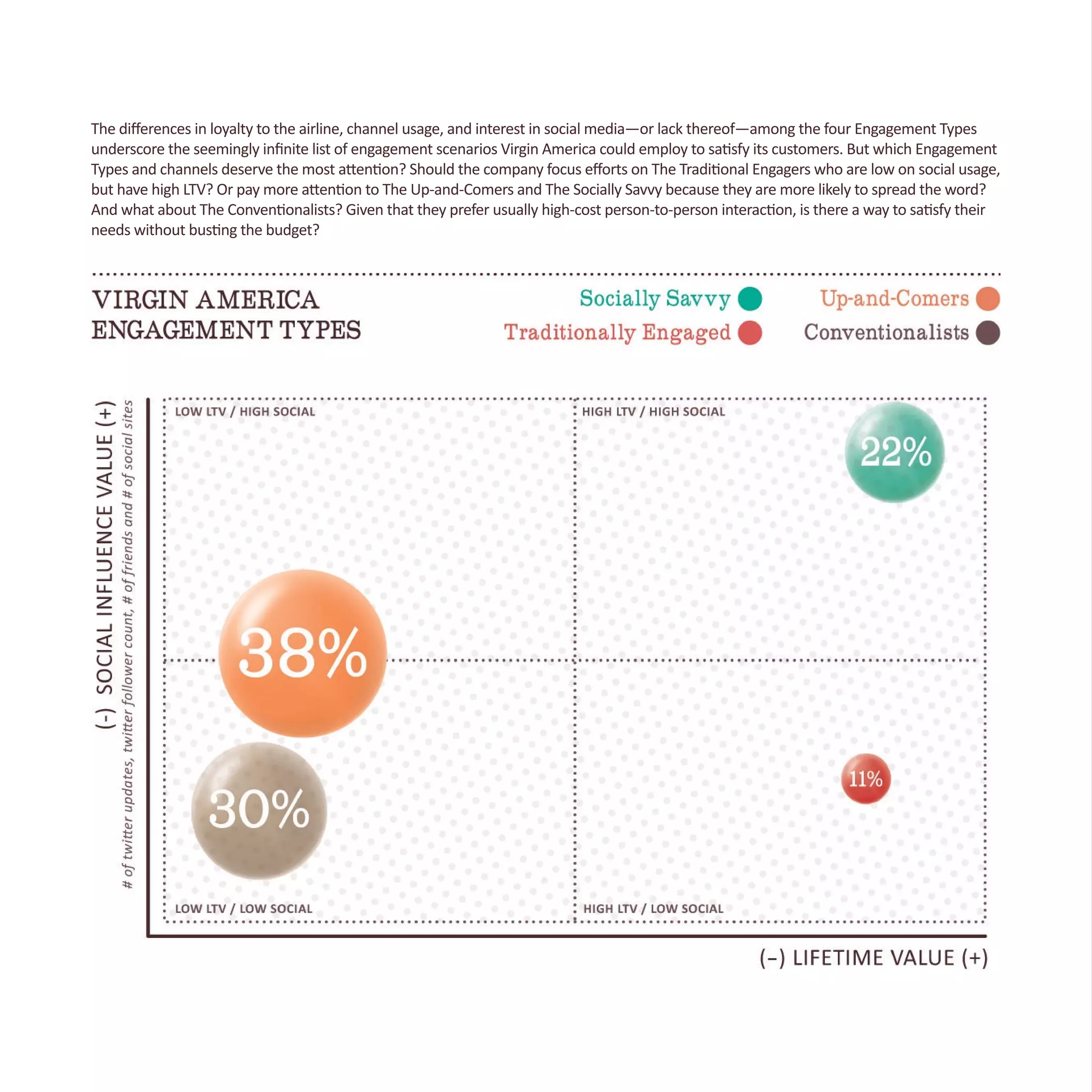The differences in loyalty to the airline, channel usage, and interest in social media—or lack thereof—among the four Engagement Types
underscore the seemingly infinite list of engagement scenarios Virgin America could employ to satisfy its customers. But which Engagement
Types and channels deserve the most attention? Should the company focus efforts on The Traditional Engagers who are low on social usage,
but have high LTV? Or pay more attention to The Up-and-Comers and The Socially Savvy because they are more likely to spread the word?
And what about The Conventionalists? Given that they prefer usually high-cost person-to-person interaction, is there a way to satisfy their
needs without busting the budget?
 
